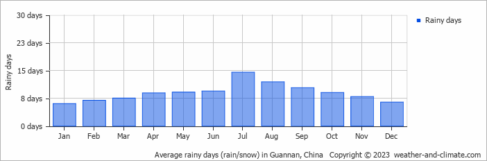 Average monthly rainy days in Guannan, China