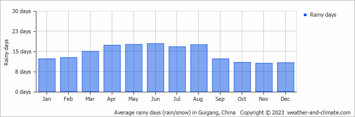 Average monthly rainy days in Guigang, China