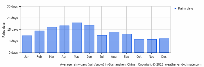 Average monthly rainy days in Gushanzhen, China