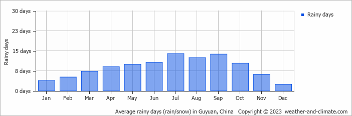 Average monthly rainy days in Guyuan, China