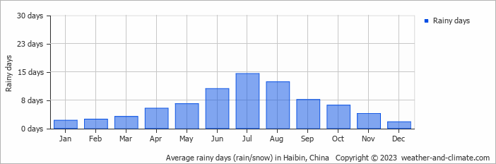 Average monthly rainy days in Haibin, China