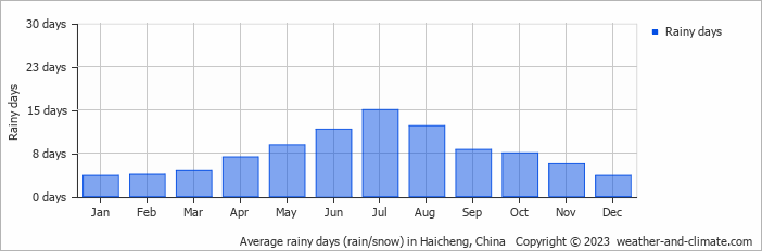 Average monthly rainy days in Haicheng, China