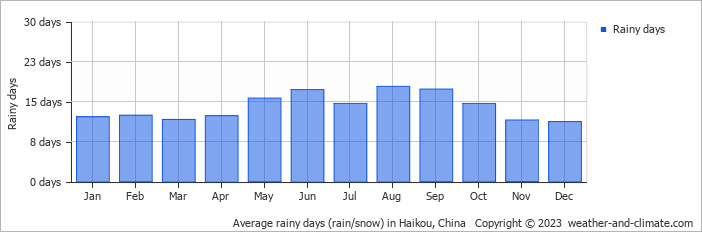 Average monthly rainy days in Haikou, China