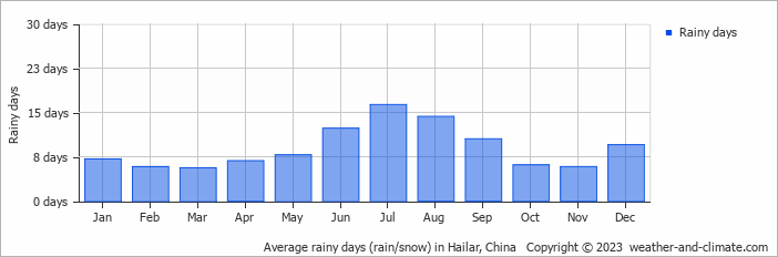Average monthly rainy days in Hailar, 