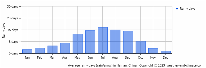 Average monthly rainy days in Hainan, China