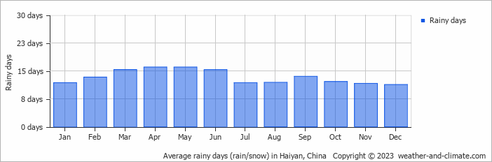 Average monthly rainy days in Haiyan, China