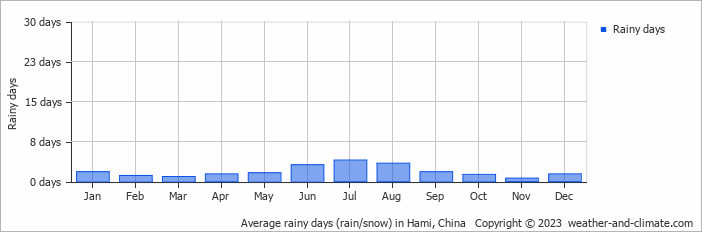 Average monthly rainy days in Hami, China