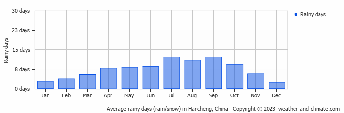 Average monthly rainy days in Hancheng, China