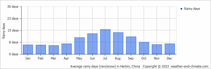 Average monthly rainy days in Harbin, China