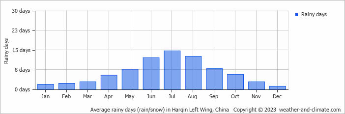 Average monthly rainy days in Harqin Left Wing, China