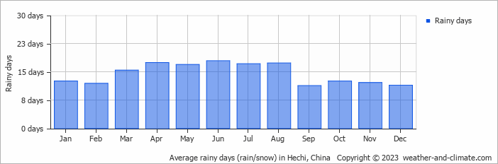 Average monthly rainy days in Hechi, China