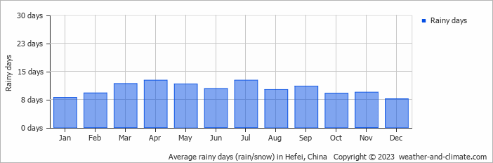 Average monthly rainy days in Hefei, 