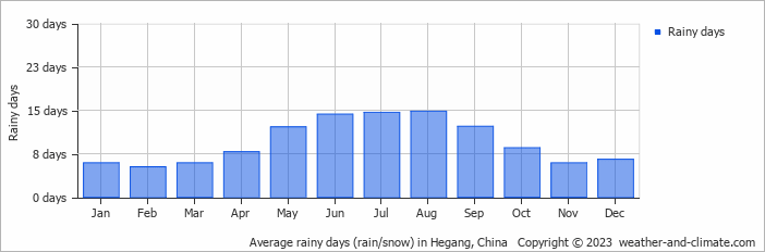 Average monthly rainy days in Hegang, China