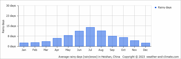 Average monthly rainy days in Heishan, China