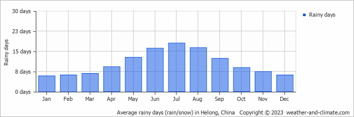 Average monthly rainy days in Helong, China