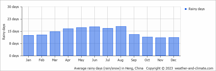 Average monthly rainy days in Heng, China