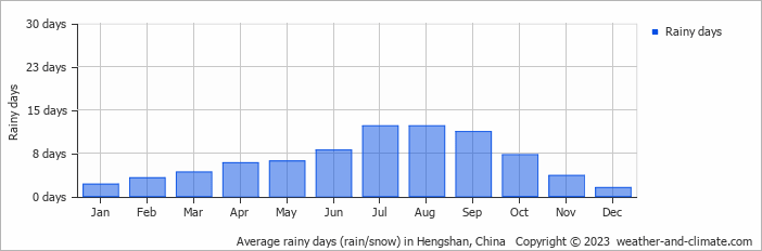 Average monthly rainy days in Hengshan, China