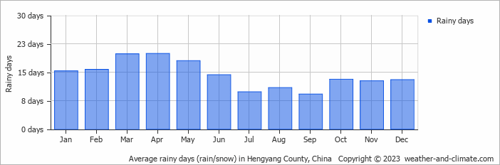 Average monthly rainy days in Hengyang County, China