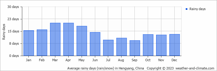 Average monthly rainy days in Hengyang, China
