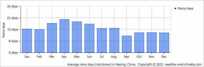 Average monthly rainy days in Heping, China