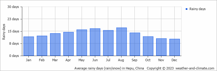 Average monthly rainy days in Hepu, China