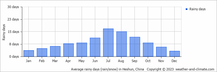 Average monthly rainy days in Heshun, China