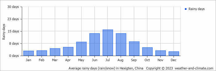 Average monthly rainy days in Hexigten, China