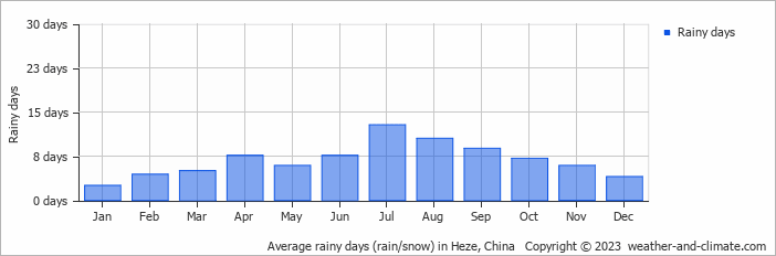 Average monthly rainy days in Heze, China