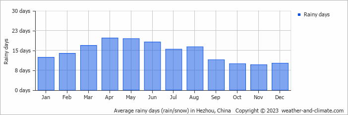 Average monthly rainy days in Hezhou, China