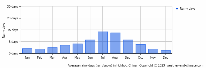 Average monthly rainy days in Hohhot, China