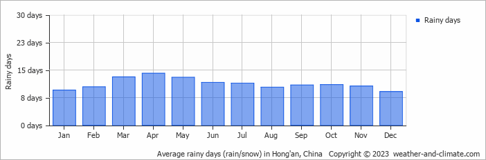 Average monthly rainy days in Hong'an, China
