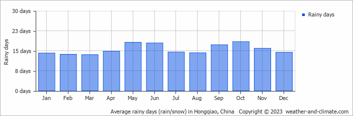 Average monthly rainy days in Hongqiao, China