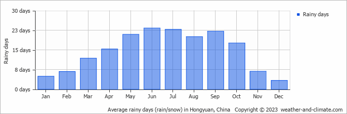 Average monthly rainy days in Hongyuan, China