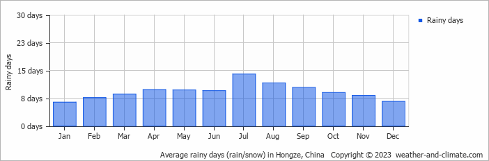 Average monthly rainy days in Hongze, China