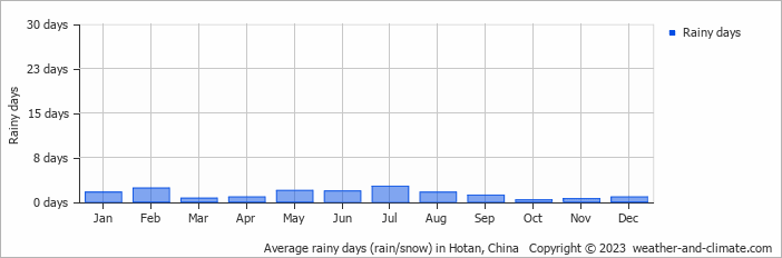 Average monthly rainy days in Hotan, China