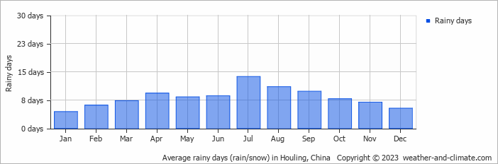 Average monthly rainy days in Houling, China