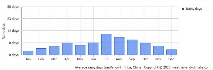 Average monthly rainy days in Hua, China
