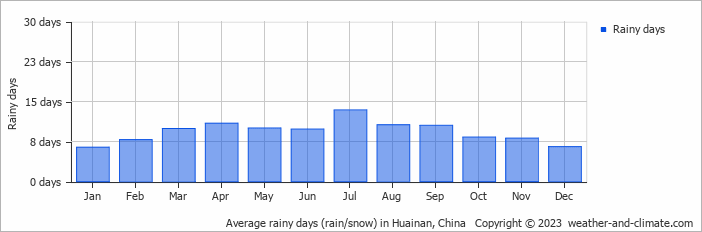 Average monthly rainy days in Huainan, China