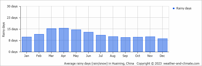 Average monthly rainy days in Huaining, China