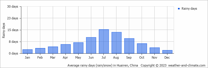 Average monthly rainy days in Huairen, China