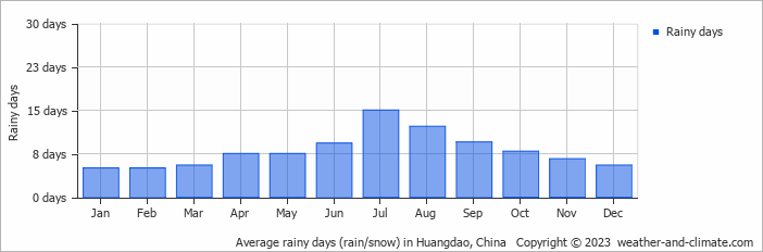 Average monthly rainy days in Huangdao, China
