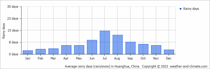Average monthly rainy days in Huanghua, China