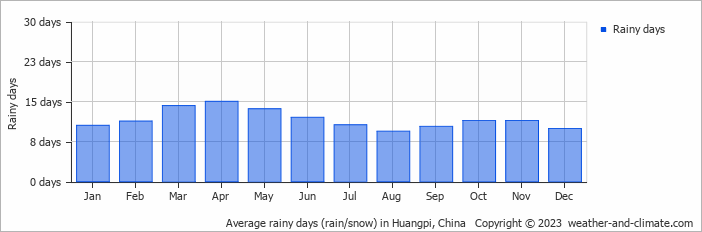 Average monthly rainy days in Huangpi, China