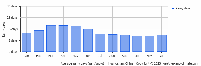 Average monthly rainy days in Huangshan, China