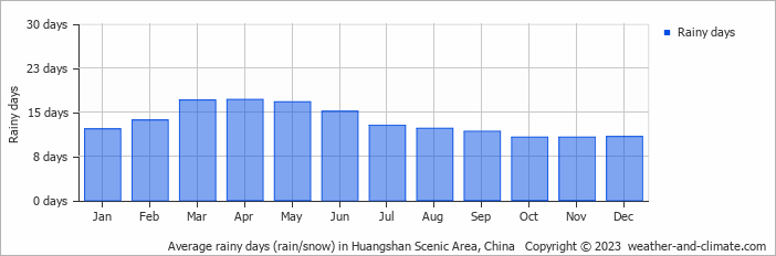 Average monthly rainy days in Huangshan Scenic Area, China
