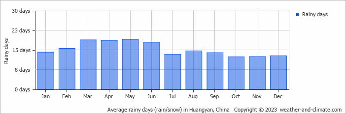 Average monthly rainy days in Huangyan, China