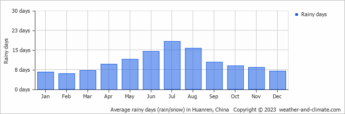 Average monthly rainy days in Huanren, China