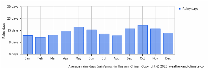 Average monthly rainy days in Huayun, China