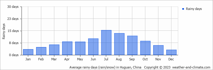 Average monthly rainy days in Huguan, China