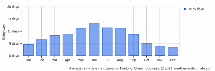 Average monthly rainy days in Huidong, China
